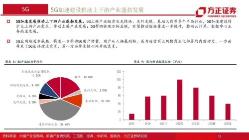 通信行业2022年年度策略报告：融合新生，拾级而上，重点关注5G、云计算、物联网三大领域