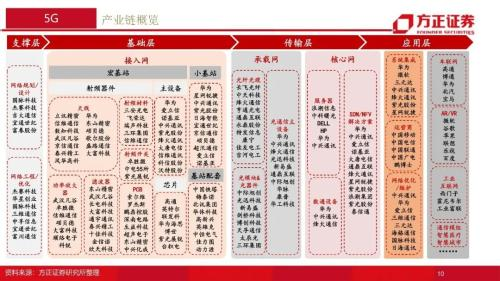 通信行业2022年年度策略报告：融合新生，拾级而上，重点关注5G、云计算、物联网三大领域